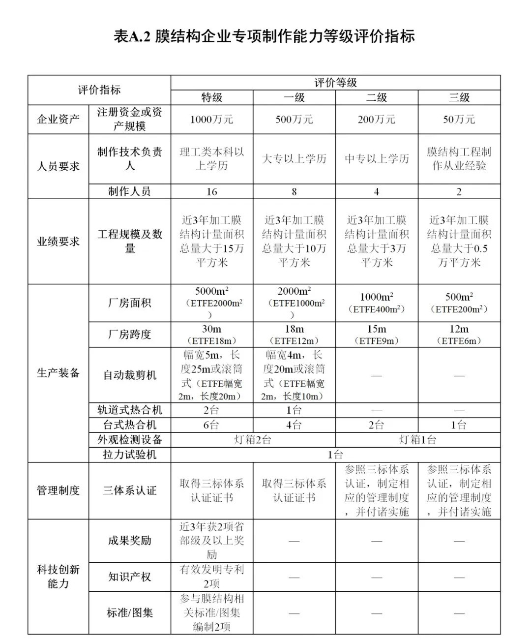 《膜結(jié)構(gòu)企業(yè)能力等級評價標準》T/CSCS 055-2024，自2024年10月1日起實施。