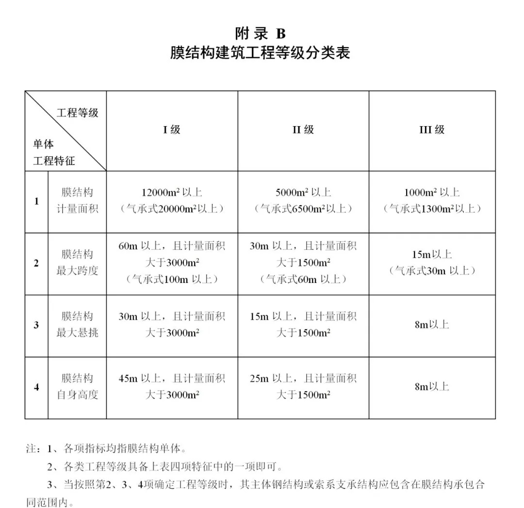 《膜結(jié)構(gòu)企業(yè)能力等級評價標準》T/CSCS 055-2024，自2024年10月1日起實施。